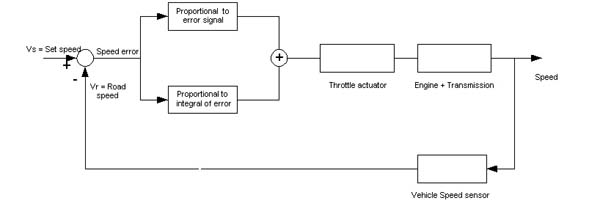 3 : Automobile Cruise Control : Vehicle Speed Control: Principles of  Operation and Implementation