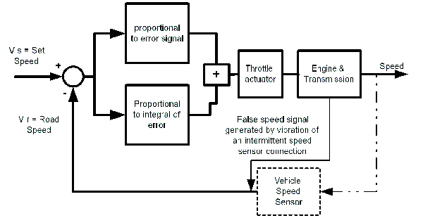 Effect of false speed signal
